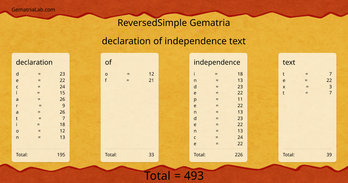 declaration of independence text in reversedSimple Gematria